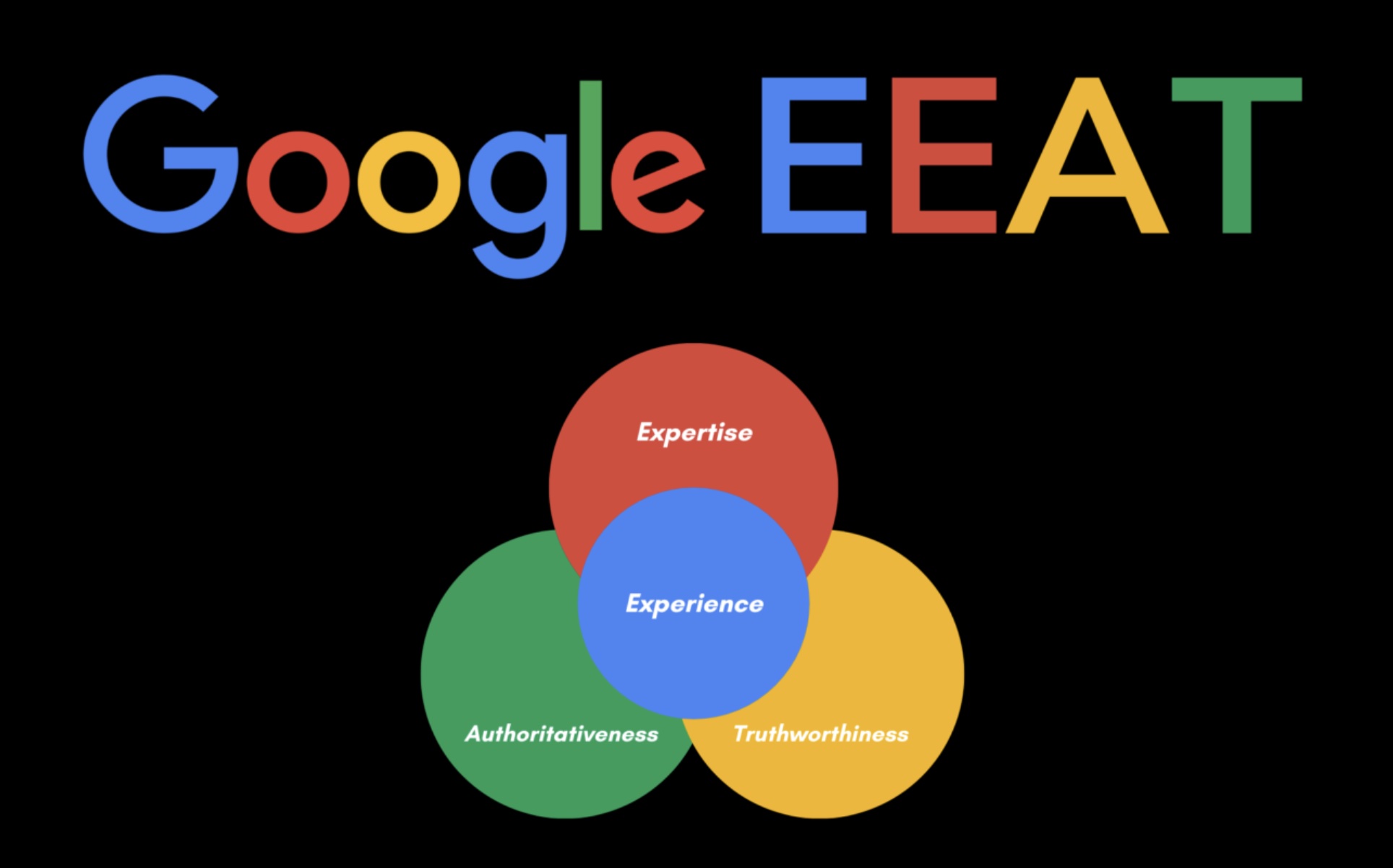 Google E-E-A-T diagram showing the Experience, Expertise, Authoritativeness and Trustworthiness signals that decide AI citation selection