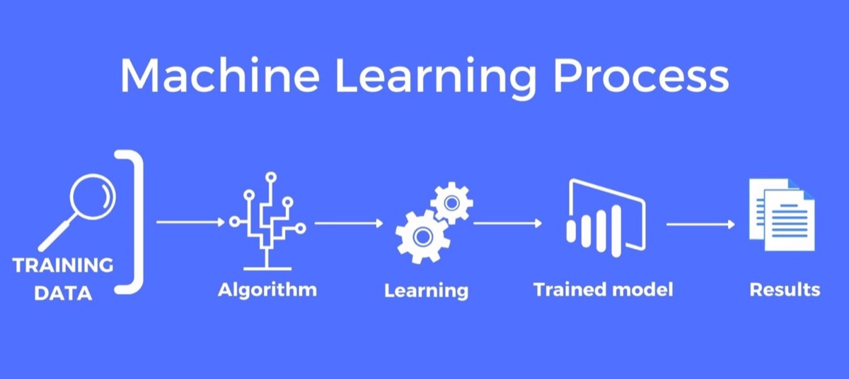 Machine learning process diagram showing training data flowing through algorithm, learning, trained model, and results illustrating how AI systems learn brand associations
