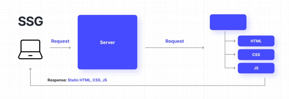 Static Site Generation (SSG) flow showing a browser request returning pre-rendered HTML, CSS, and JS from the server, the rendering pattern AI crawlers like OAI-SearchBot can read without executing JavaScript