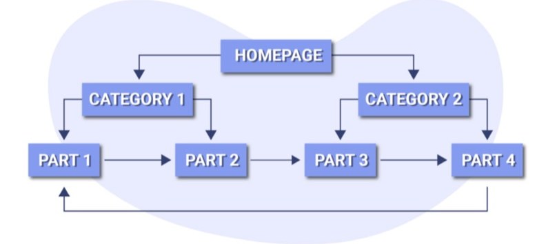 Internal linking structure diagram showing homepage linking to category pages and content parts in a hierarchy