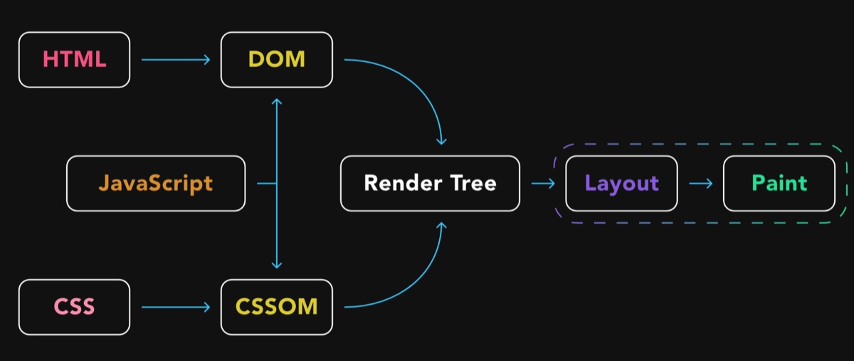 Browser rendering pipeline diagram showing how HTML, CSS, and JavaScript combine into the DOM, CSSOM, and Render Tree before Layout and Paint
