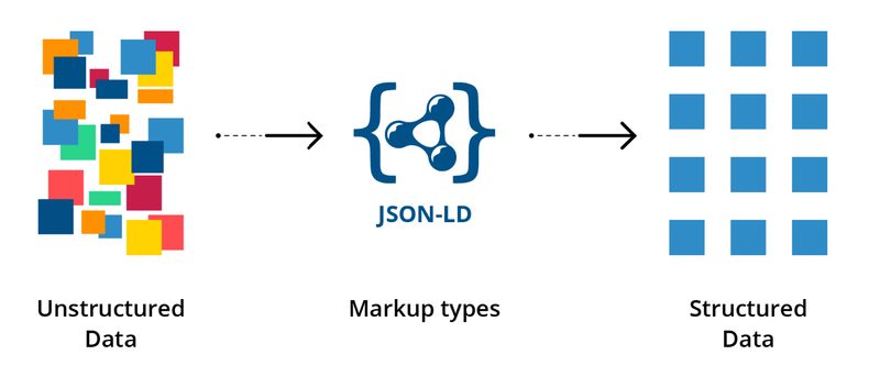 Diagram showing how JSON-LD markup transforms unstructured data into structured data that search engines and AI systems can parse